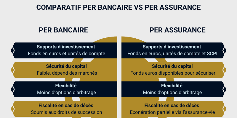 comparatif per bancaire vs per assurance
