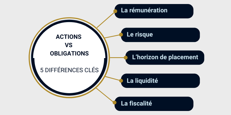 ACTIONS VS OBLIGATIONS 5 DIFFÉRENCES CLÉS