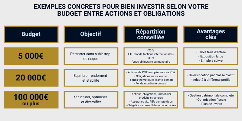 Exemples concrets pour bien investir selon votre budget entre actions et obligations