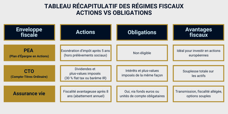 Tableau récapitulatif des régimes fiscaux actions vs obligations