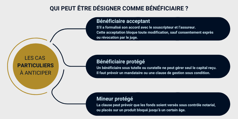 Cas particuliers des bénéficiaires à anticiper dans la clause