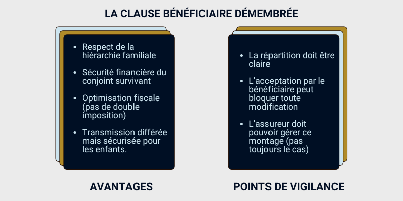 LA CLAUSE BÉNÉFICIAIRE DÉMEMBRÉE avantages et limites