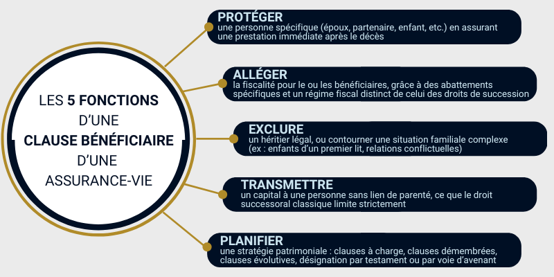 Les 5 fonctions d’une clause bénéficiaire d’une assurance-vie