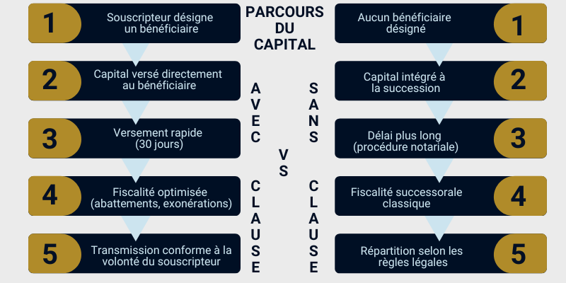 PARCOURS DU CAPITAL avec clause vs sans clause bénéficiaire