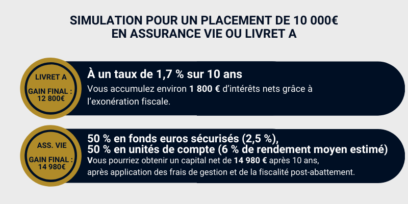 Alternative au livret A pour 10000 euros