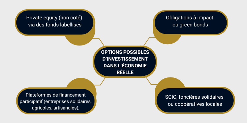 Comment investir son argent dans l'économie réelle
