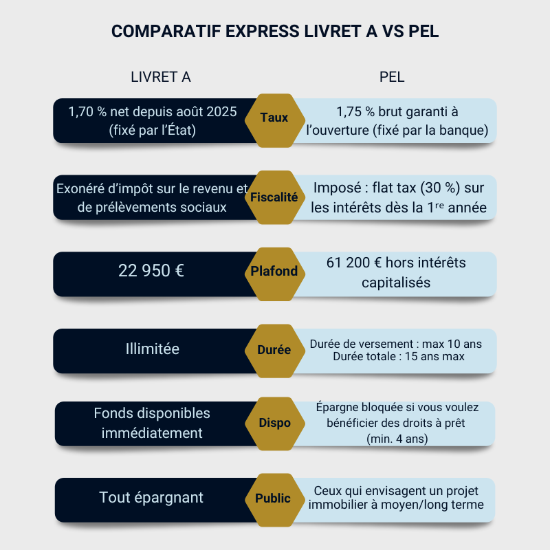 Comparatif Livret A vs PEL pour alternative au livret A