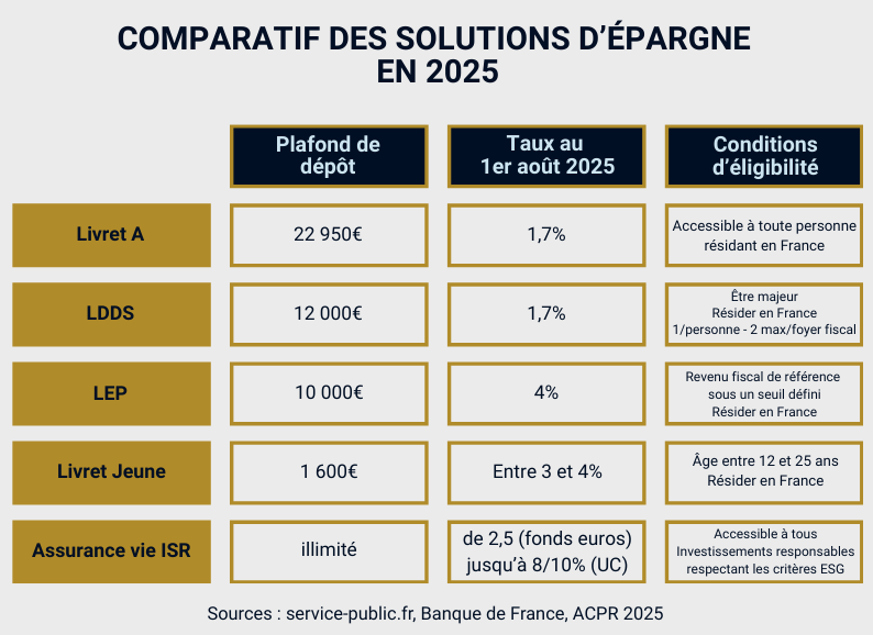 Comparatif des alternatives au livret A