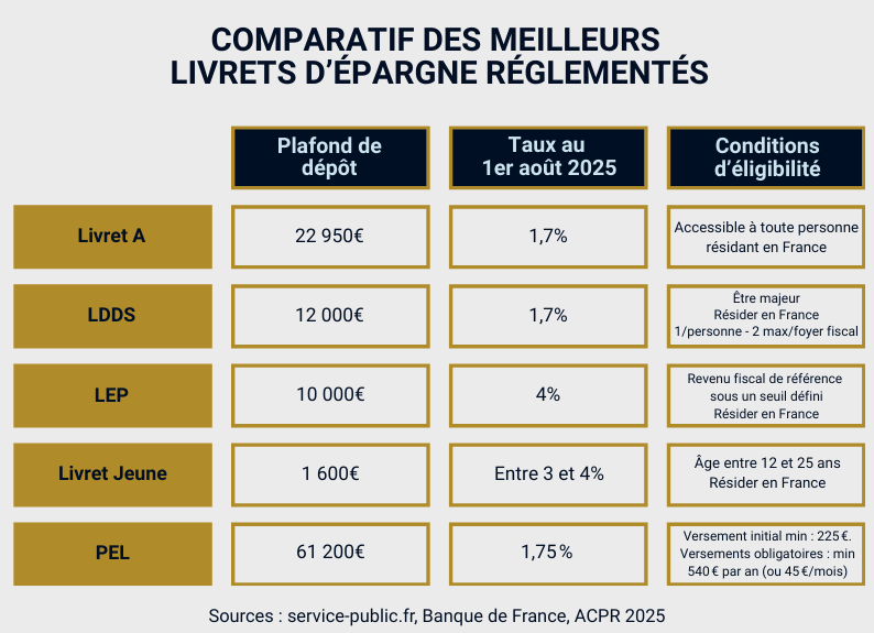 Comparatif des livrets d'épargne pour savoir comment investir son argent