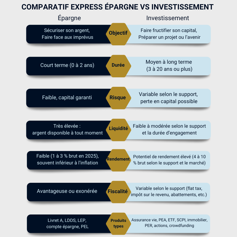 Comparatif épargne vs investissement pour savoir comment investir son argent