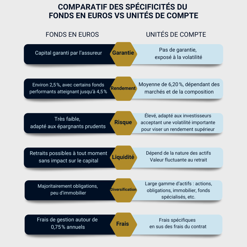 Comparatif fonds euro et UC pour savoir comment investir son argent