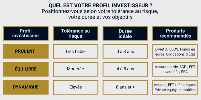 Définir son profil investisseur pour savoir comment investir son argent