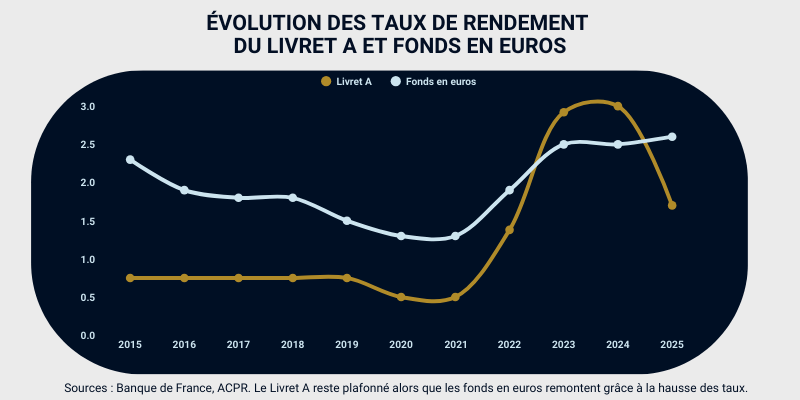 Le fonds en euros comme alternative au livret A