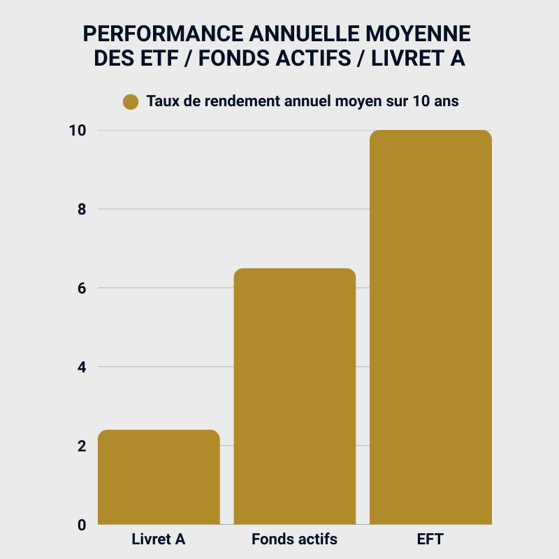 Performance des EFT pour savoir comment investir son argent