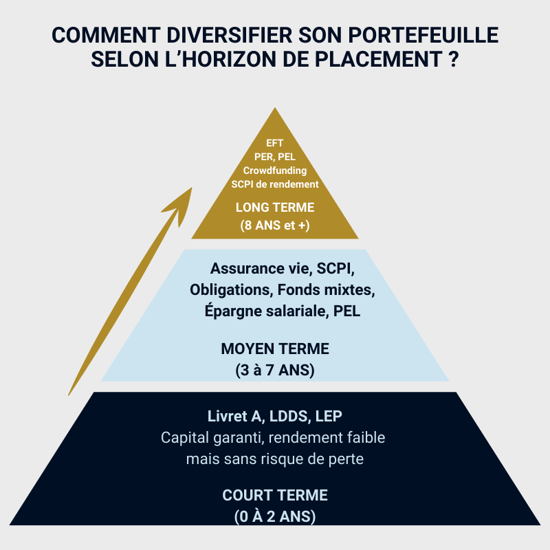 Savoir comment investir son argent selon l'horizon de placement