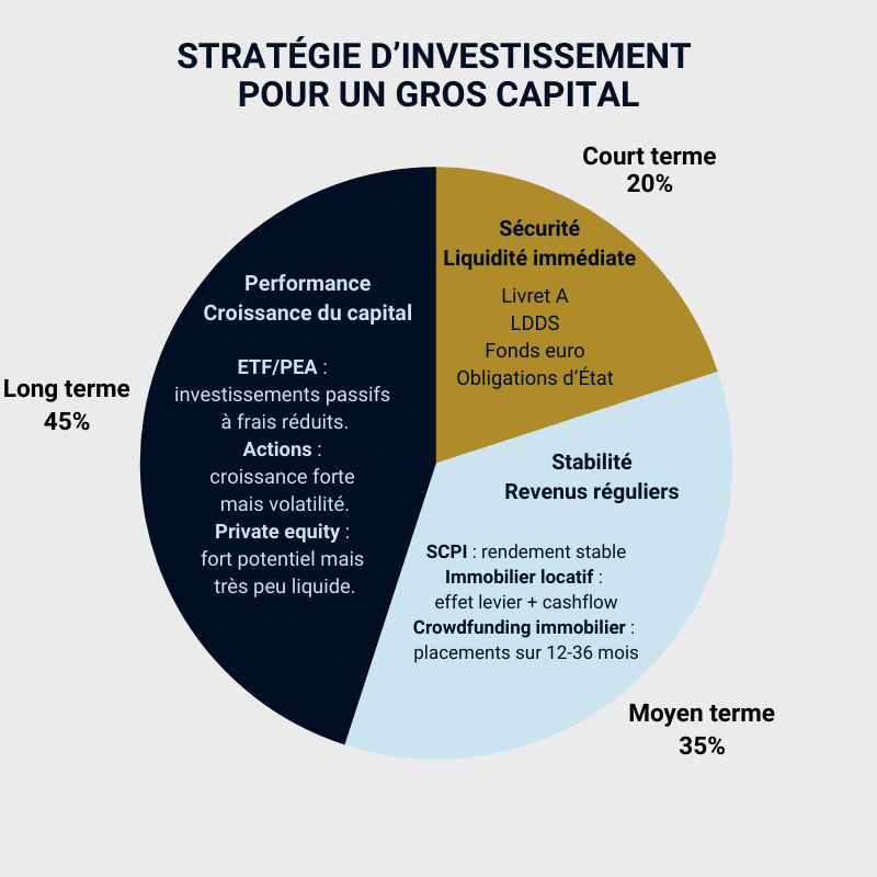 Stratégie pour savoir comment investir un gros capital