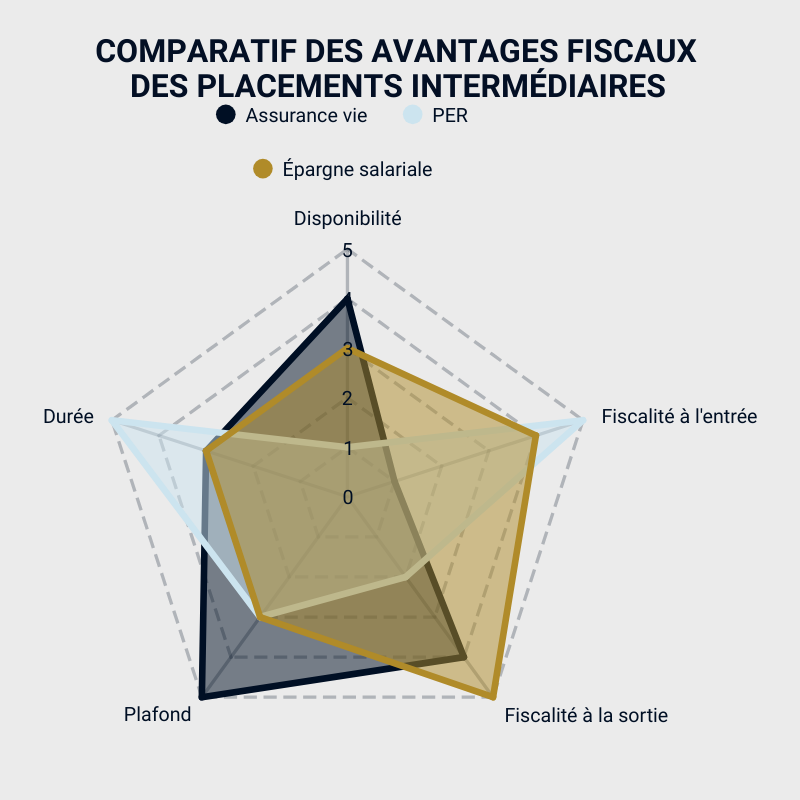 comparatif des avantages fiscaux des placements intermédiaires pour savoir comment investir son argent