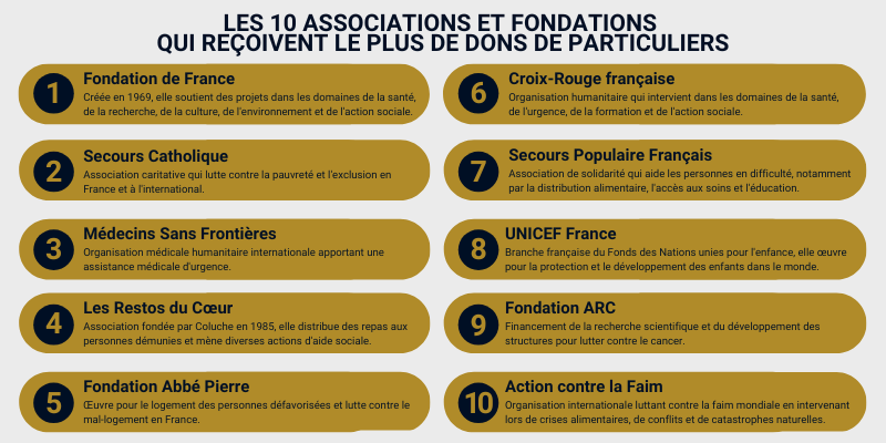 LES 10 ASSOCIATIONS ET FONDATIONS 
QUI REÇOIVENT LE PLUS DE DONS DE PARTICULIERS