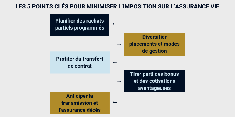 Les 5 points clés pour réduire ses impots avec l'assurance vie
