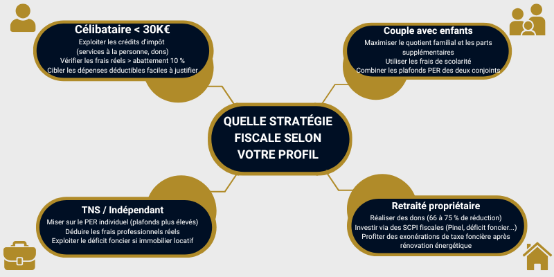 Quelle stratégie fiscale selon votre profil