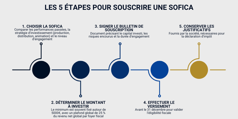 Les 5 étapes pour souscrire une SOFICA