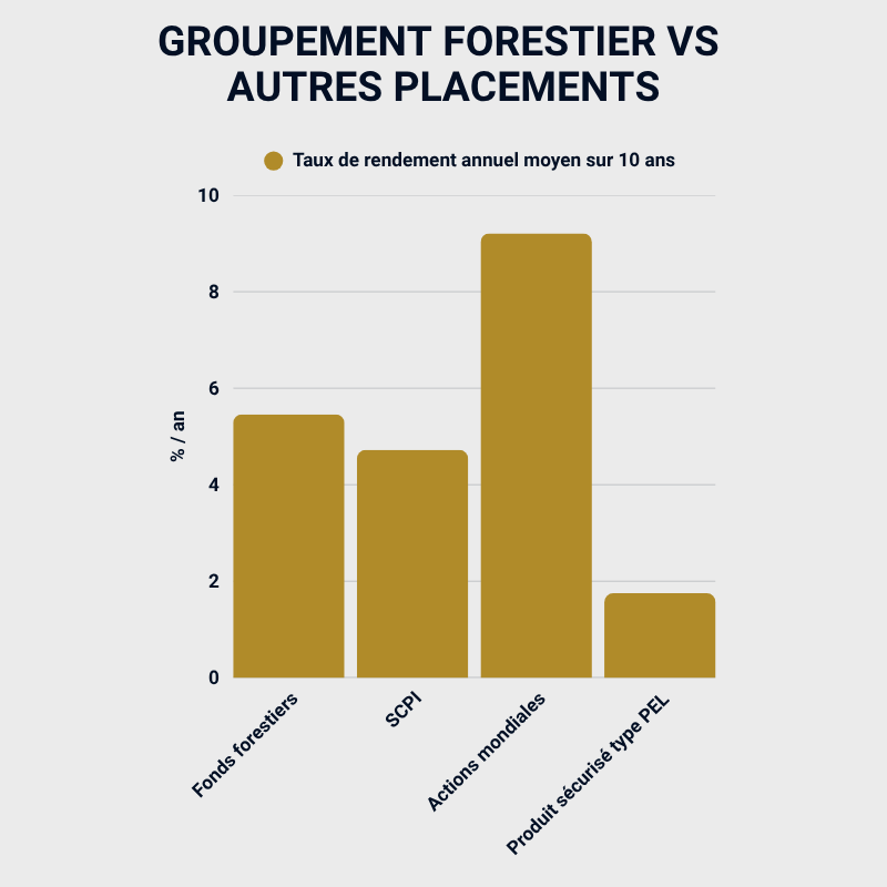 GROUPEMENT FORESTIER vs autres placements