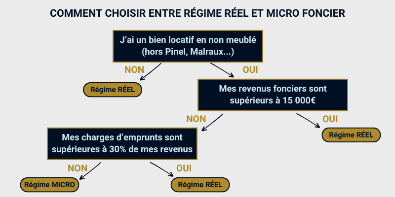 CHOISIR ENTRE RÉGIME RÉEL ET MICRO FONCIER