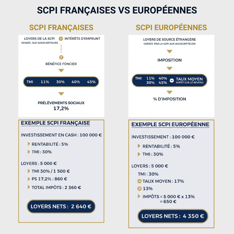 FISCALITÉ DES SCPI FRANÇAISES VS EUROPÉENNES