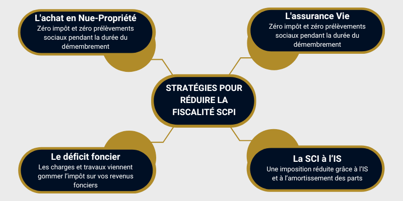 STRATÉGIES POUR RÉDUIRE LA FISCALITÉ SCPI
