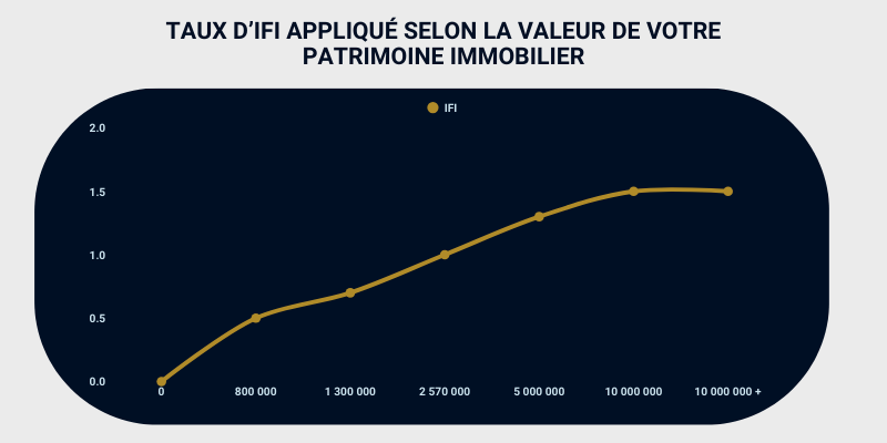Taux d’IFI appliqué selon la valeur de votre patrimoine immobilier