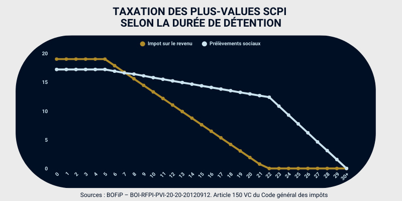 taxation des plus-values SCPI selon la durée de détention