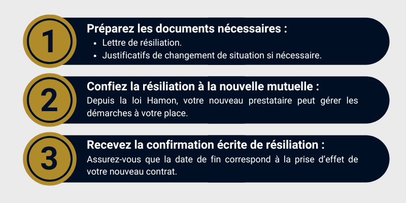 Étapes pour résilier son ancienne mutuelle