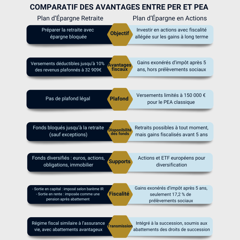 Payer moins d'impôts avec le PEA et le PER