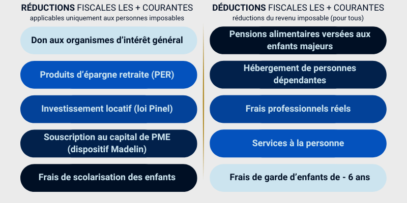 Déductions et réductions fiscales pour payer moins d'impôts