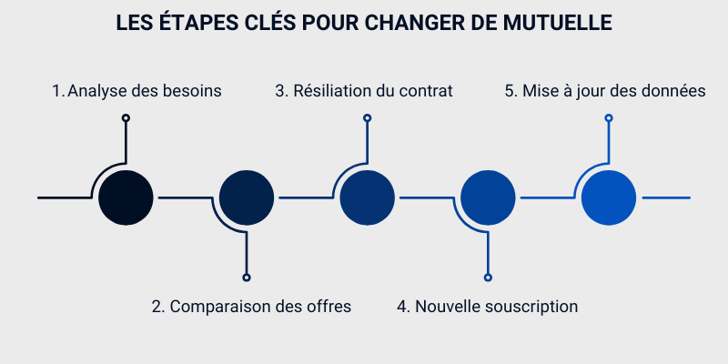 Étapes clés pour changer de mutuelle