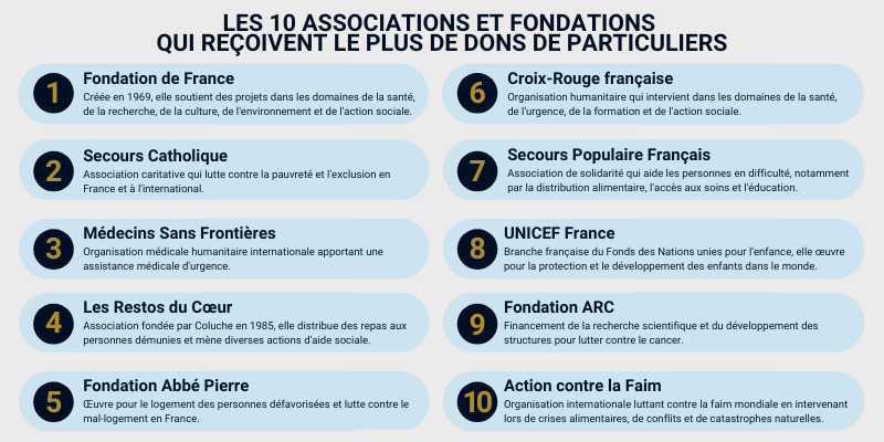 Les 10 organismes recevant le plus de dons de particuliers qui veulent payer moins d'impots