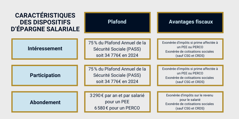 Plafonds et avantages de l'épargne salariale pour payer moins d'impôts