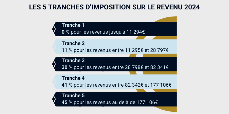 Comment payer moins d'impots : tranches d'imposition sur le revenu 2024