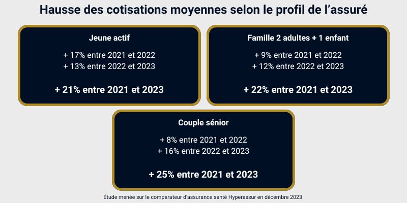 hausse des cotisations de mutuelle entre 2021 et 2023