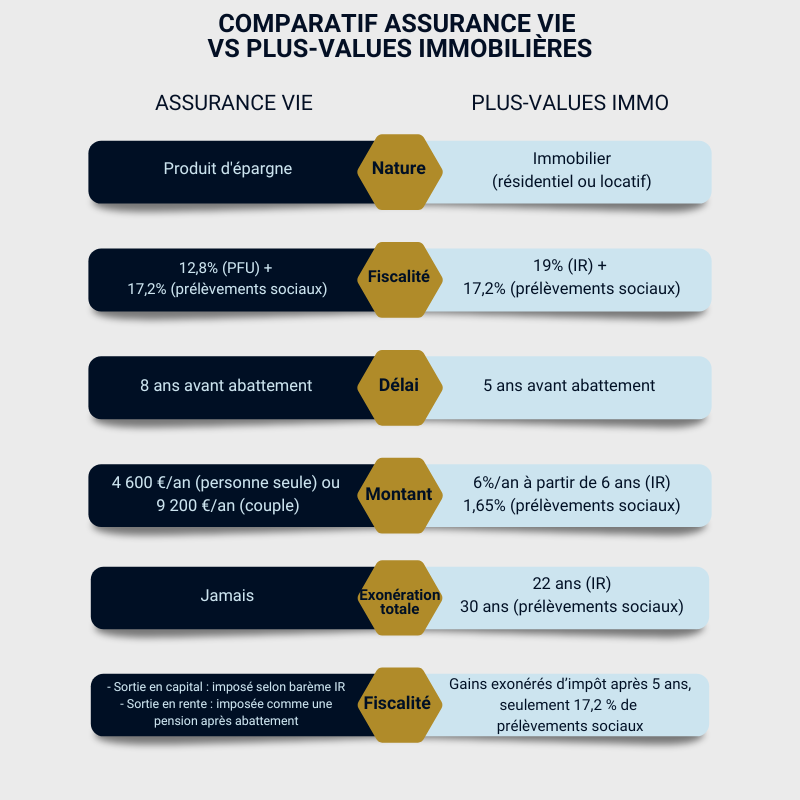 Comparatif assurance vie vs plues-values immobilières