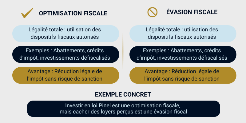 Différences entre optimisation et évasion fiscale