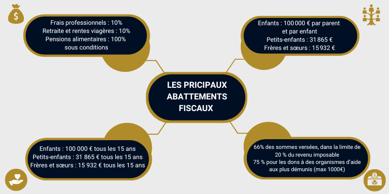 Les principaux abattements fiscaux