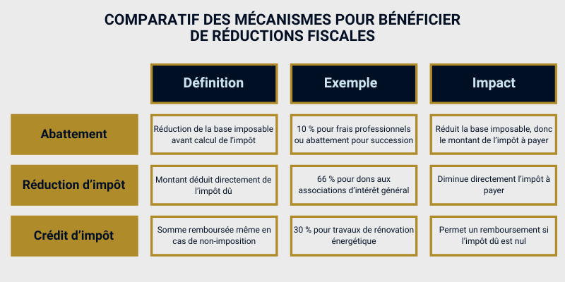 Comparaison entre abattement, réduction et déduction d'impôt