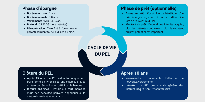 Cycle de vie du PEL