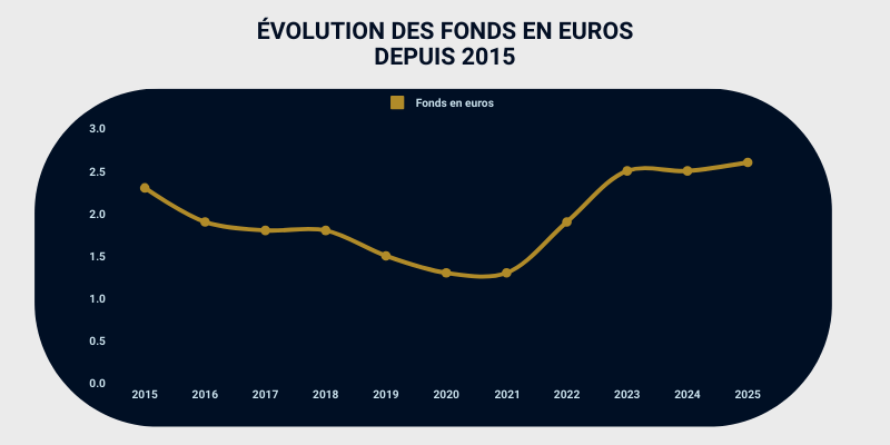 Évolution des fonds en euros depuis 2015